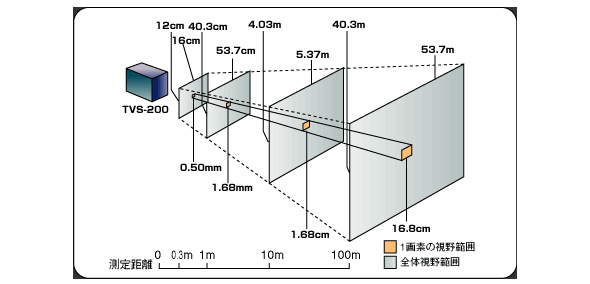 測定距離と視野の大きさ（標準22mmレンズ）